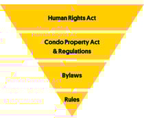 Decoding Condo Bylaws in Alberta
